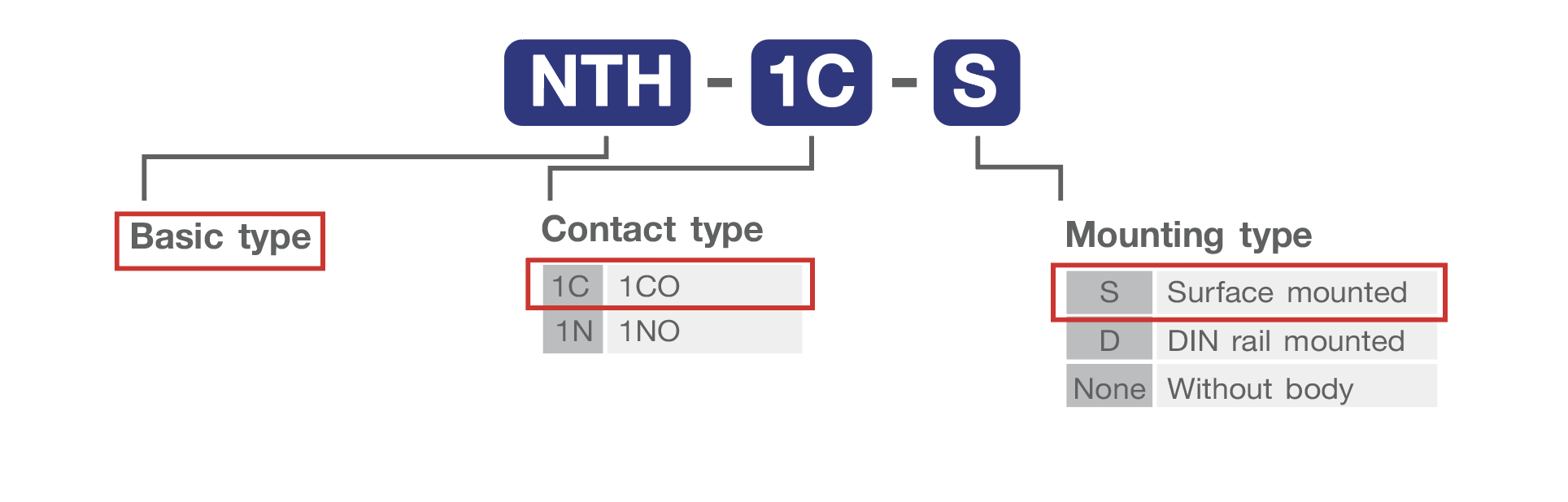 Product Coding NTH