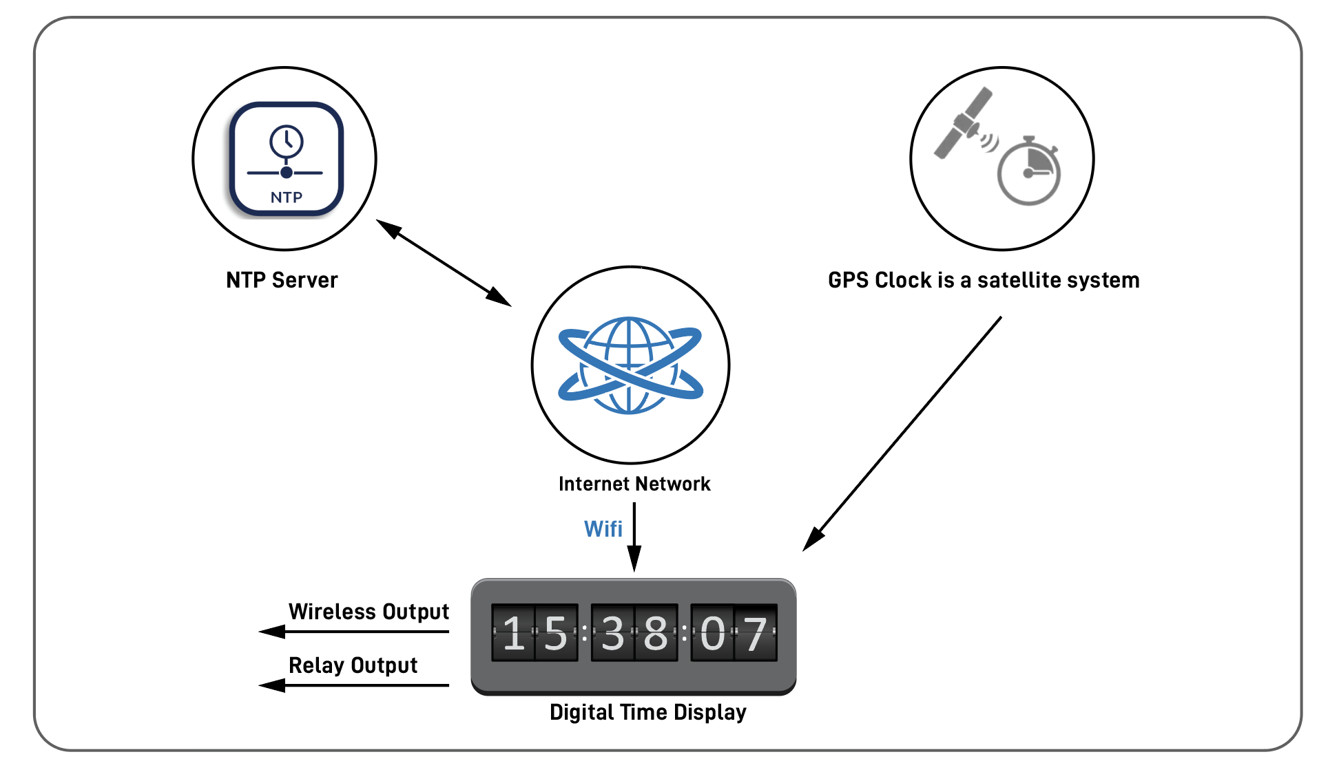 DTD_System Diagram