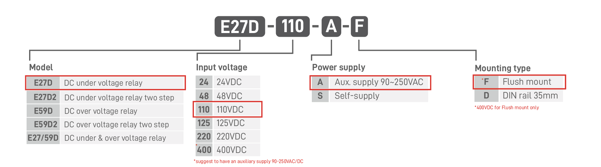 E27D_Prodcut coding